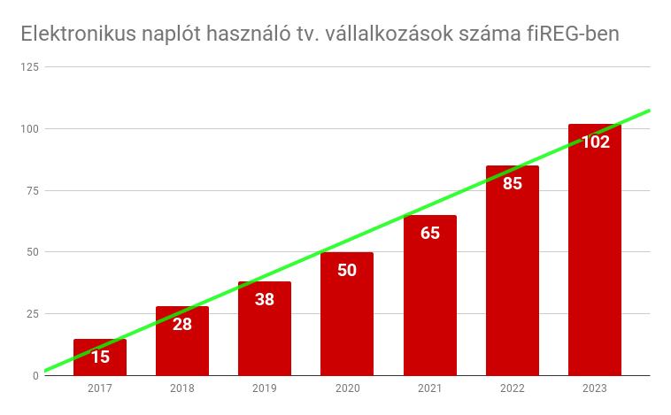 Elektronikus naplók: növekedés minden téren
