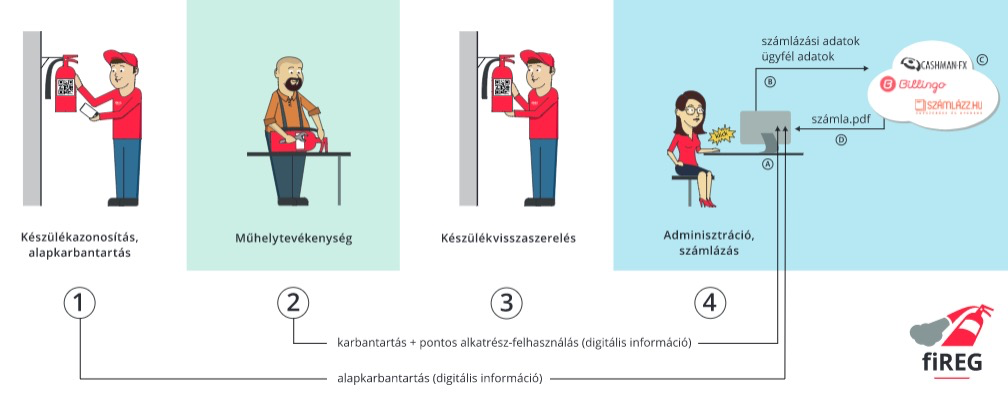 Számla gombnyomásra: fiREG